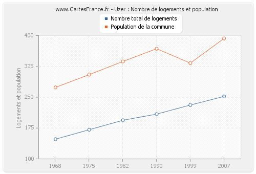 Uzer : Nombre de logements et population