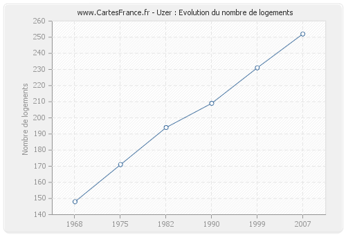 Uzer : Evolution du nombre de logements