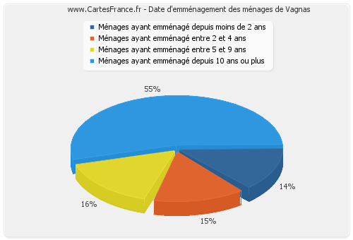 Date d'emménagement des ménages de Vagnas