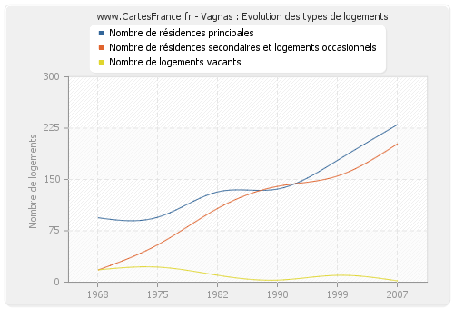 Vagnas : Evolution des types de logements