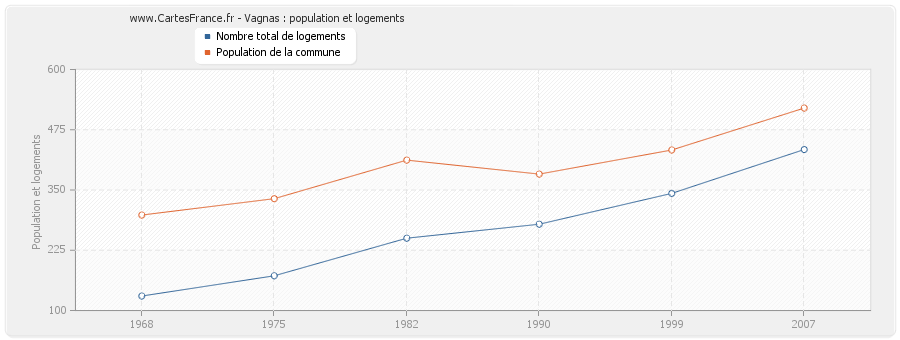 Vagnas : population et logements