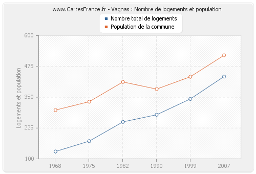 Vagnas : Nombre de logements et population