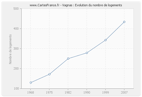 Vagnas : Evolution du nombre de logements