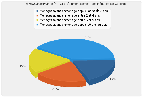 Date d'emménagement des ménages de Valgorge