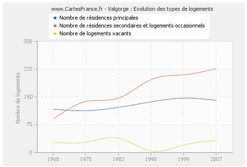 Valgorge : Evolution des types de logements