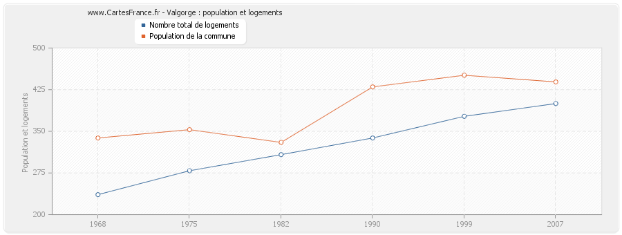 Valgorge : population et logements