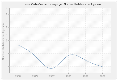 Valgorge : Nombre d'habitants par logement