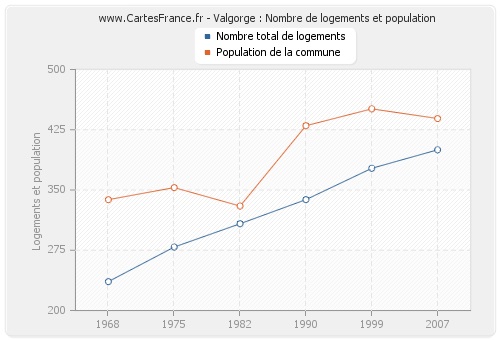 Valgorge : Nombre de logements et population