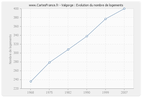 Valgorge : Evolution du nombre de logements