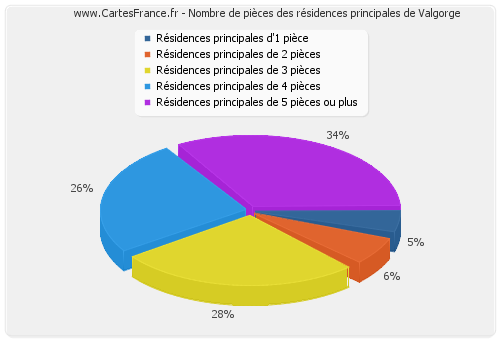 Nombre de pièces des résidences principales de Valgorge