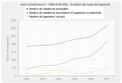 Vallon-Pont-d'Arc : Evolution des types de logements