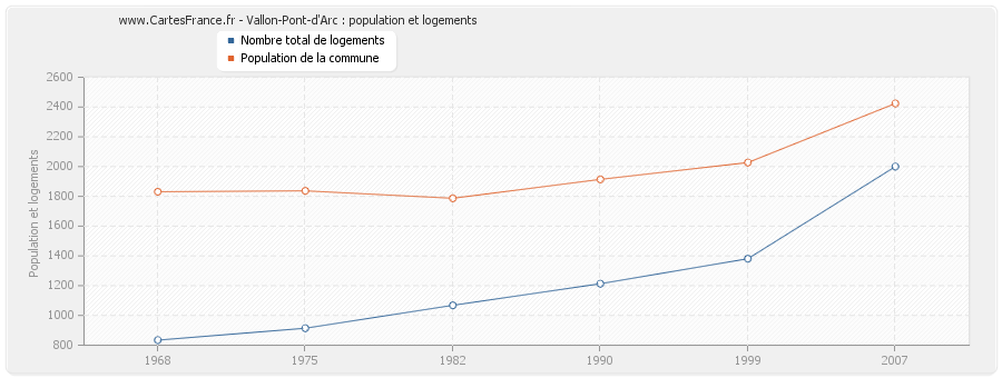 Vallon-Pont-d'Arc : population et logements