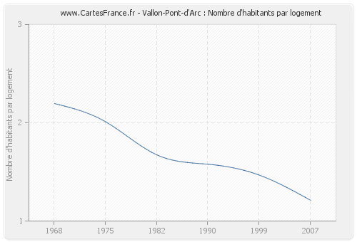 Vallon-Pont-d'Arc : Nombre d'habitants par logement