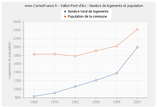 Vallon-Pont-d'Arc : Nombre de logements et population