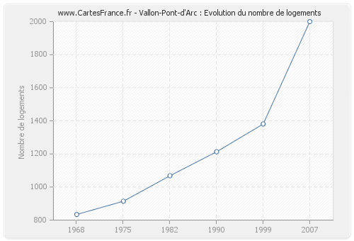 Vallon-Pont-d'Arc : Evolution du nombre de logements