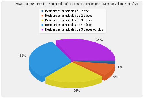 Nombre de pièces des résidences principales de Vallon-Pont-d'Arc