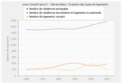 Vals-les-Bains : Evolution des types de logements