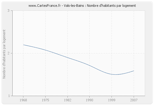Vals-les-Bains : Nombre d'habitants par logement