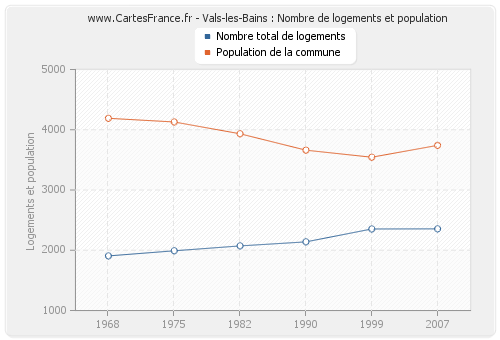 Vals-les-Bains : Nombre de logements et population