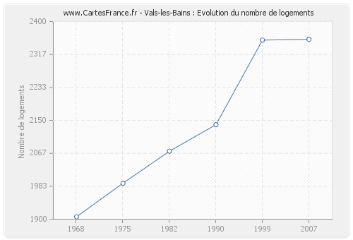 Vals-les-Bains : Evolution du nombre de logements