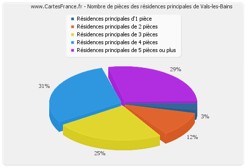 Nombre de pièces des résidences principales de Vals-les-Bains