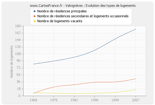 Valvignères : Evolution des types de logements