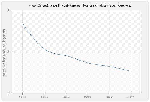 Valvignères : Nombre d'habitants par logement