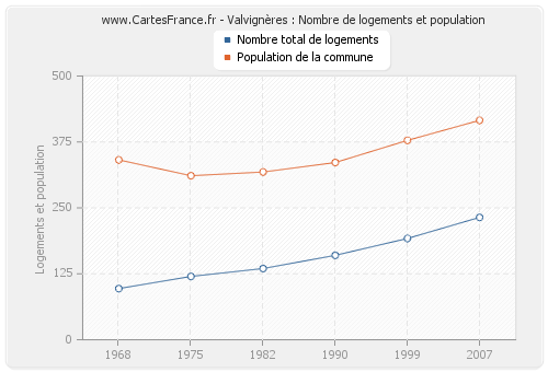Valvignères : Nombre de logements et population