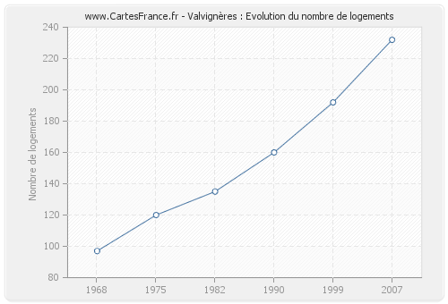 Valvignères : Evolution du nombre de logements