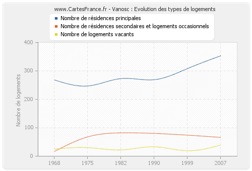 Vanosc : Evolution des types de logements