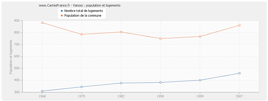 Vanosc : population et logements