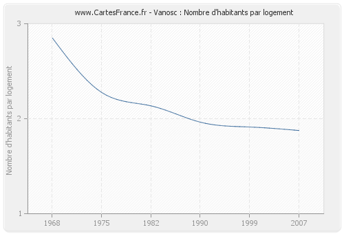 Vanosc : Nombre d'habitants par logement