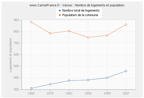 Vanosc : Nombre de logements et population