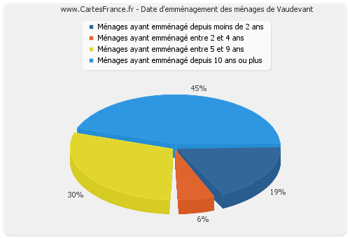 Date d'emménagement des ménages de Vaudevant