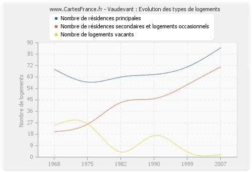 Vaudevant : Evolution des types de logements