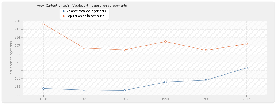 Vaudevant : population et logements