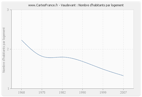 Vaudevant : Nombre d'habitants par logement