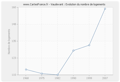 Vaudevant : Evolution du nombre de logements