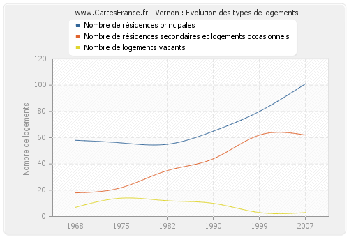 Vernon : Evolution des types de logements