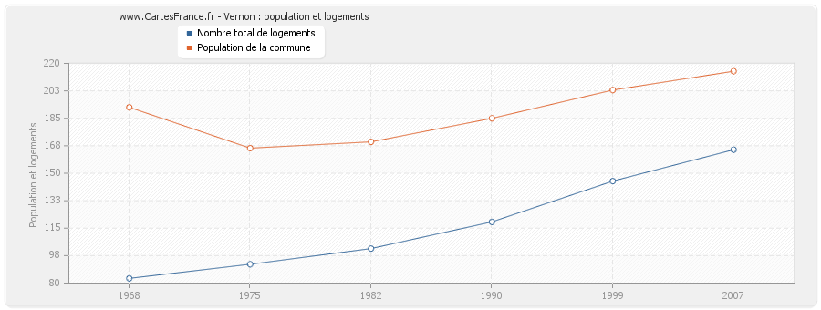 Vernon : population et logements