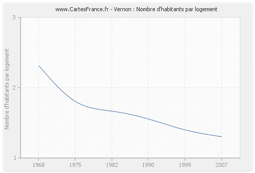 Vernon : Nombre d'habitants par logement