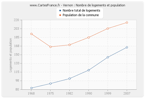 Vernon : Nombre de logements et population