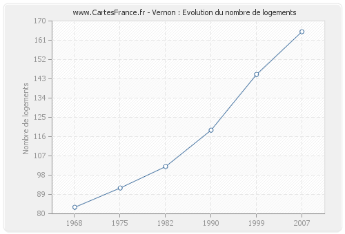 Vernon : Evolution du nombre de logements