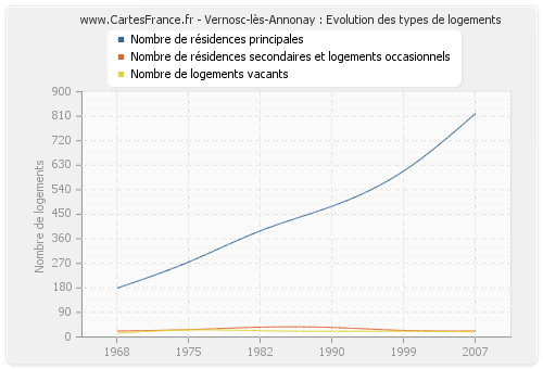 Vernosc-lès-Annonay : Evolution des types de logements