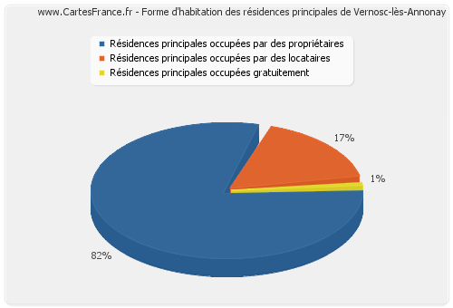 Forme d'habitation des résidences principales de Vernosc-lès-Annonay