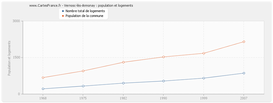 Vernosc-lès-Annonay : population et logements