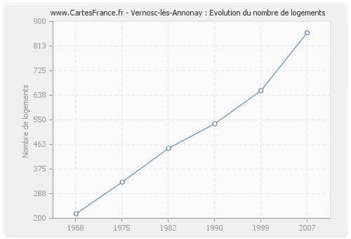 Vernosc-lès-Annonay : Evolution du nombre de logements