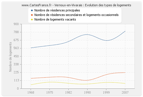 Vernoux-en-Vivarais : Evolution des types de logements