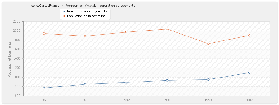 Vernoux-en-Vivarais : population et logements