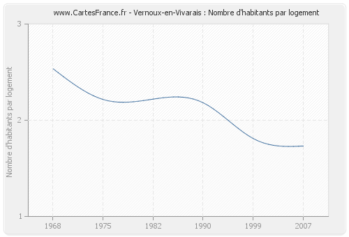 Vernoux-en-Vivarais : Nombre d'habitants par logement